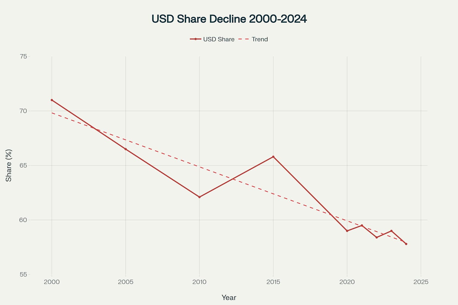 The decline of US dollar dominance in global reserves (2000-2024)