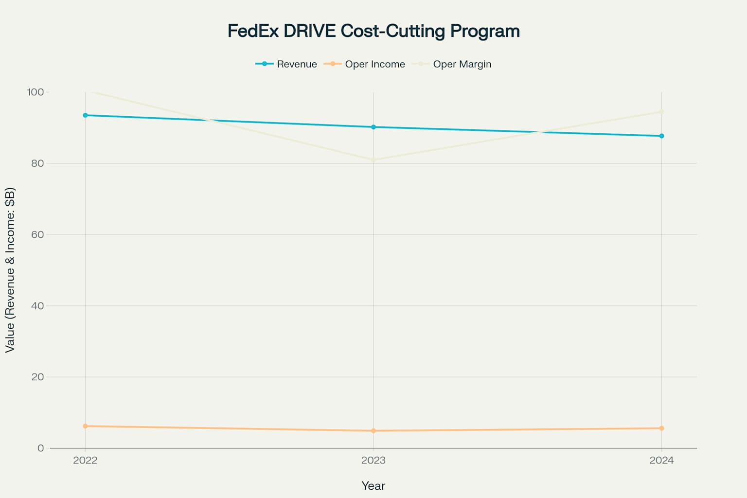 FedEx's revenue declined 6.2% from 2022-2024 despite $4+ billion in cost cuts