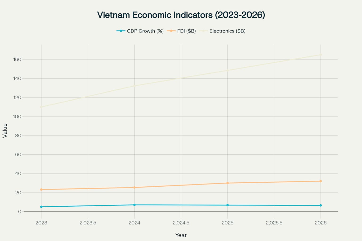Vietnam's key economic indicators show consistent upward trajectory across GDP growth, FDI, and electronics exports