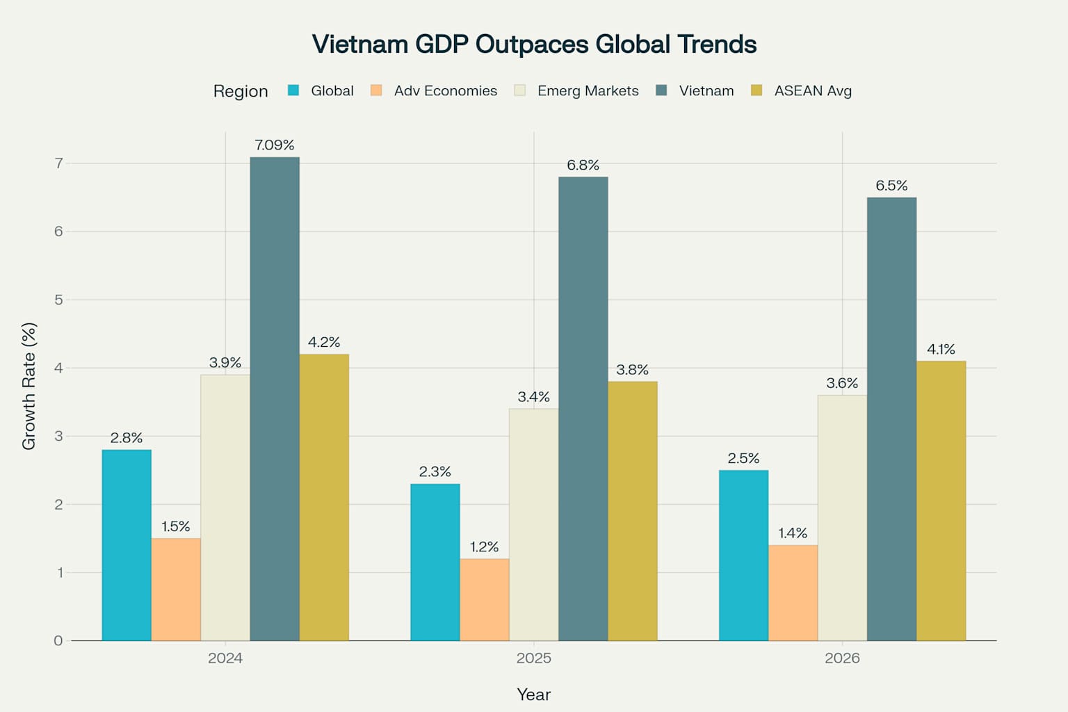 Vietnam's GDP growth significantly outperforms global averages and regional peers from 2024-2026