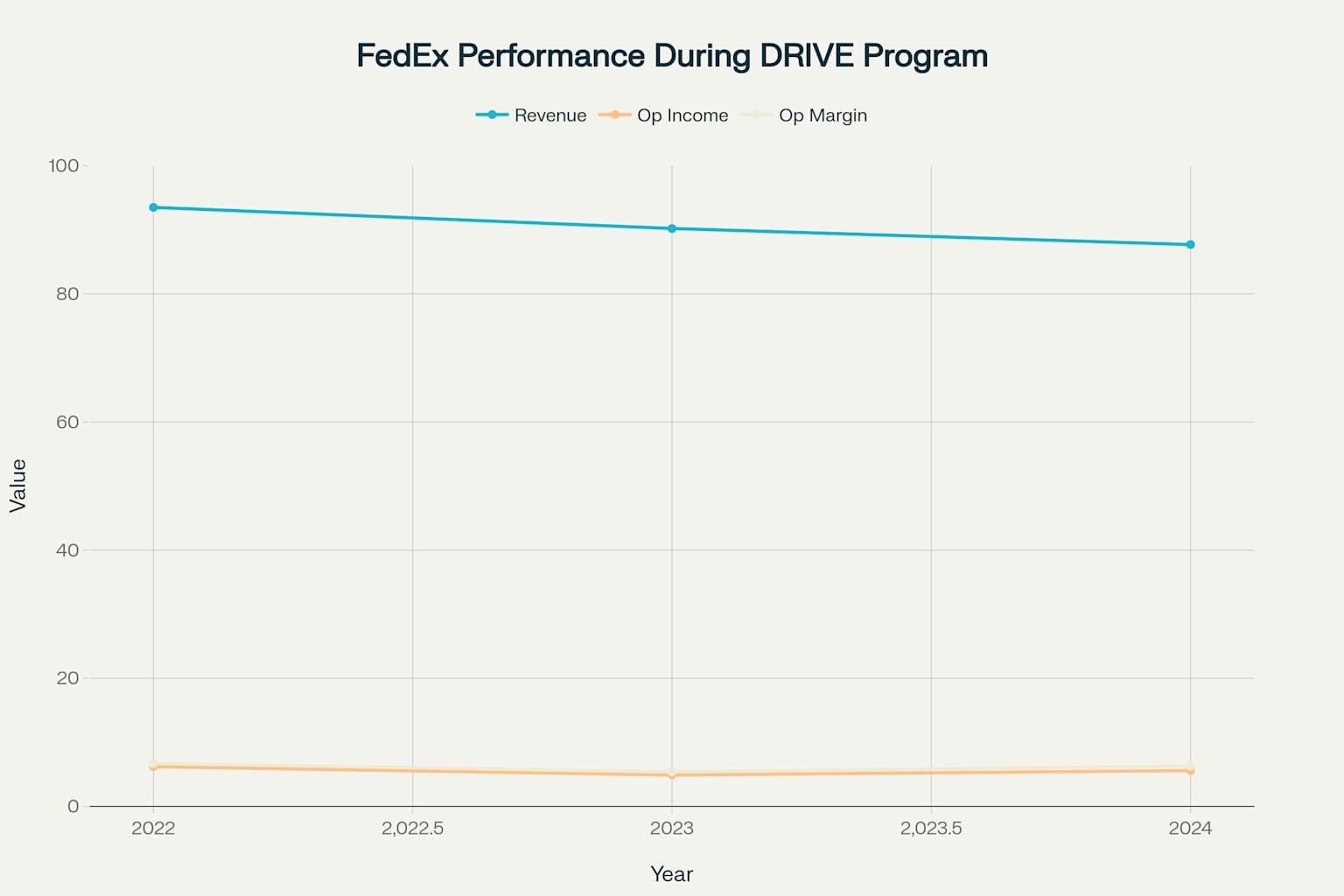 FedEx financial metrics show declining revenue despite massive cost-cutting efforts
