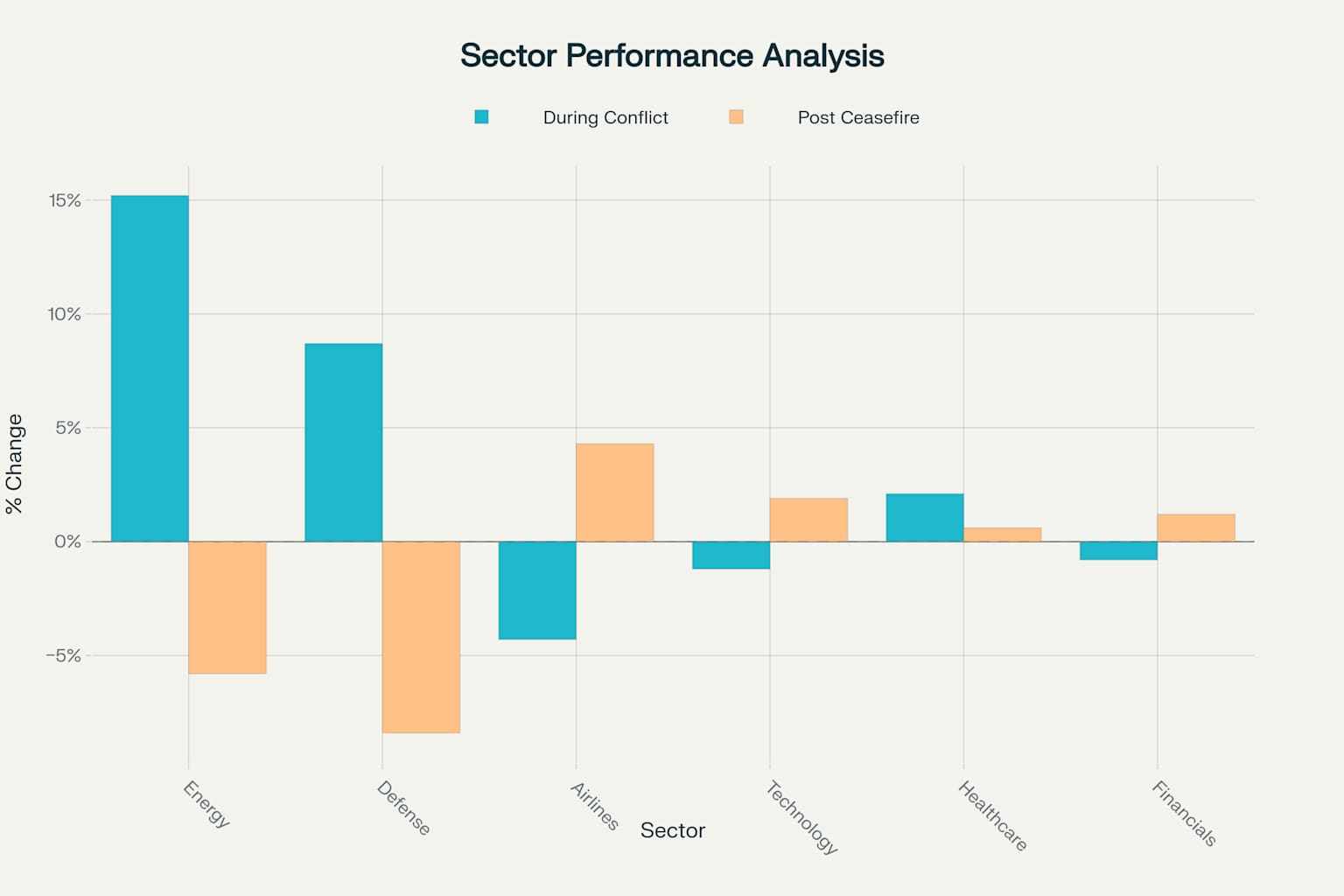 Sector Performance During and After Israel-Iran Conflict