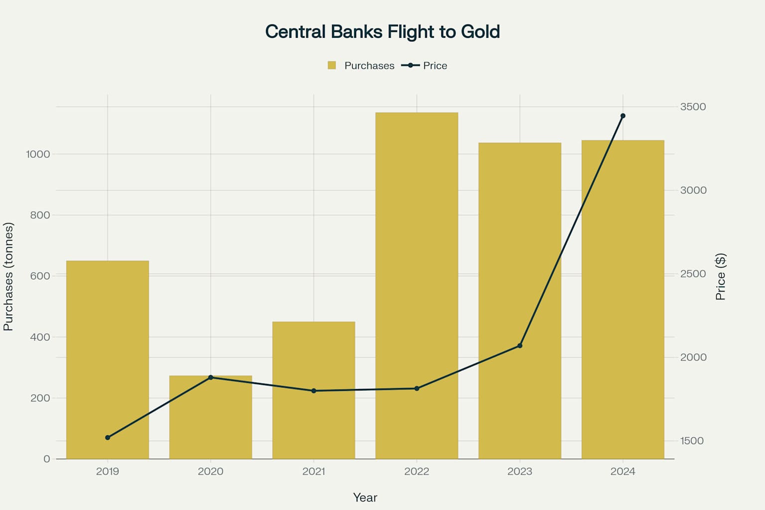 Central banks' unprecedented flight to gold (2019-2024)
