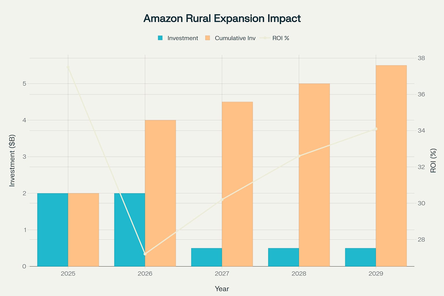 Amazon Rural Expansion: Investment vs. ROI Analysis (2025-2029)