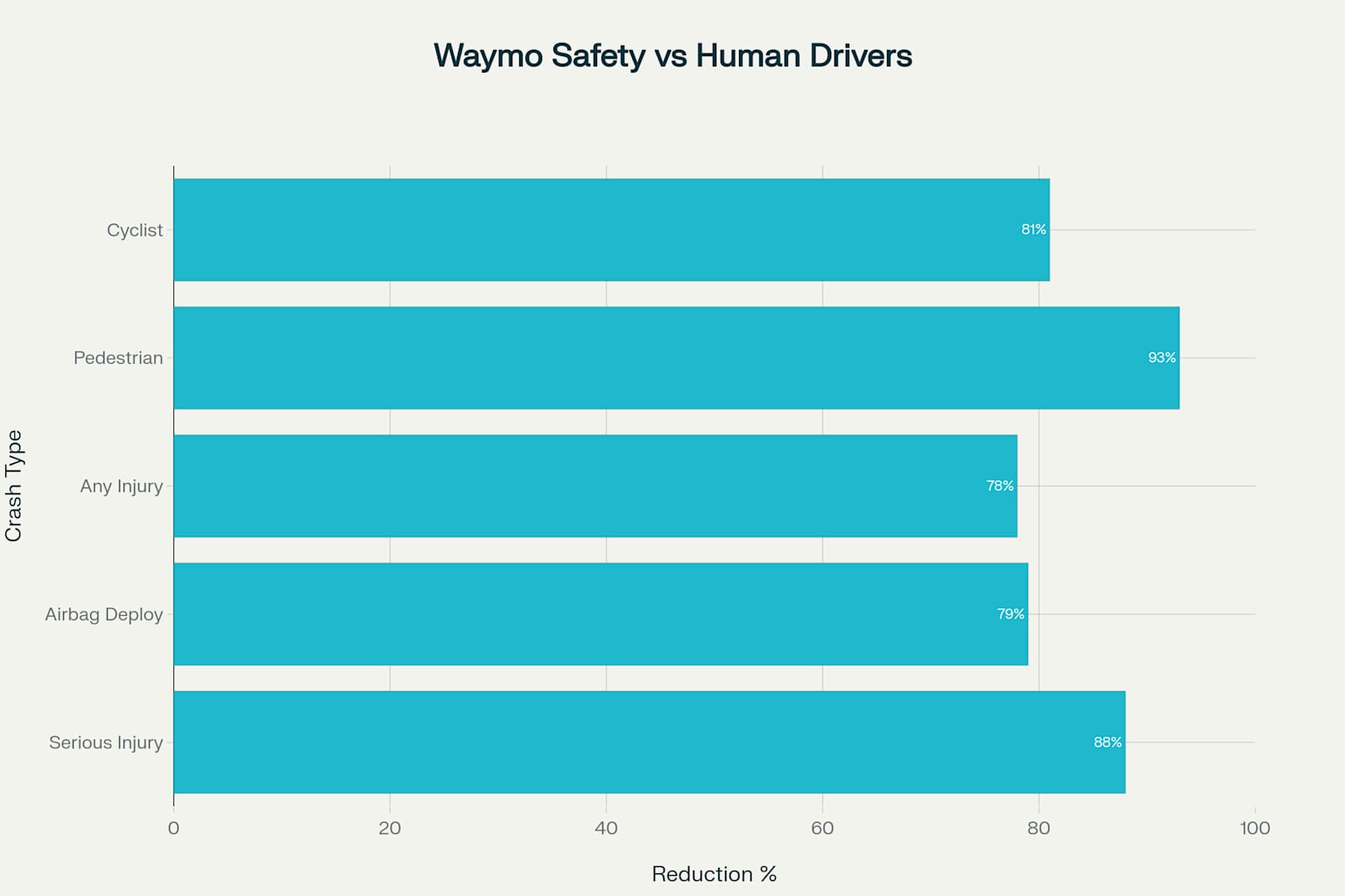Waymo demonstrates significant safety improvements across all crash categories compared to human drivers