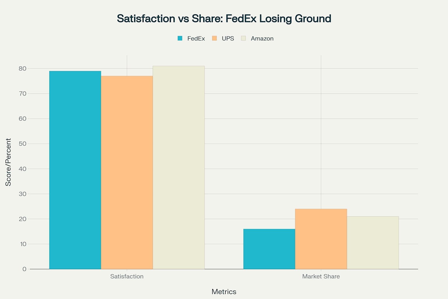 Amazon leads in customer satisfaction while rapidly gaining market share at FedEx's expense