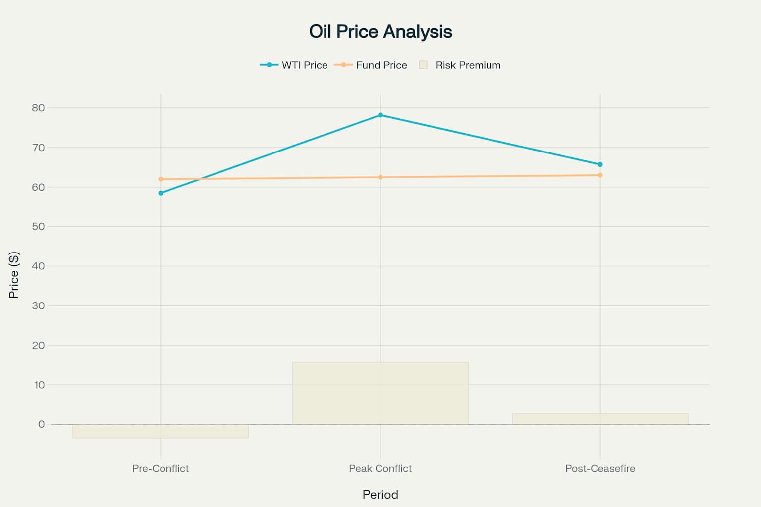 Oil Price Risk Premium Analysis During Israel-Iran Conflict