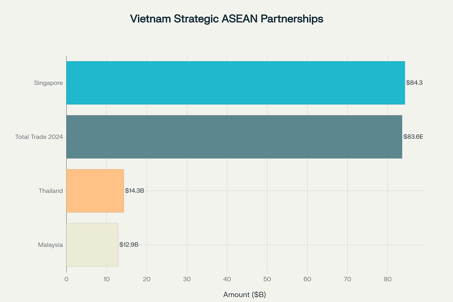 Singapore leads ASEAN investment in Vietnam with over $84 billion, while total ASEAN trade reached $83.6 billion in 2024