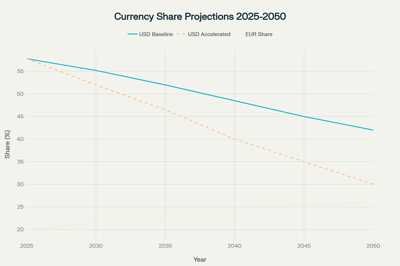 Projected scenarios for dollar's declining reserve currency dominance (2025-2050)