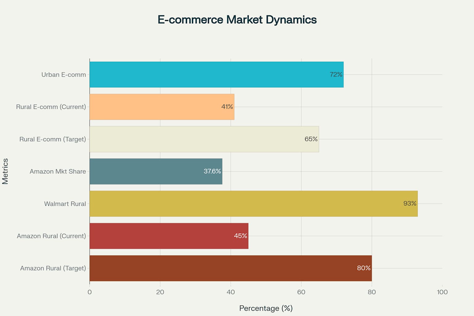 Market Penetration and Competitive Dynamics: Urban vs Rural E-commerce