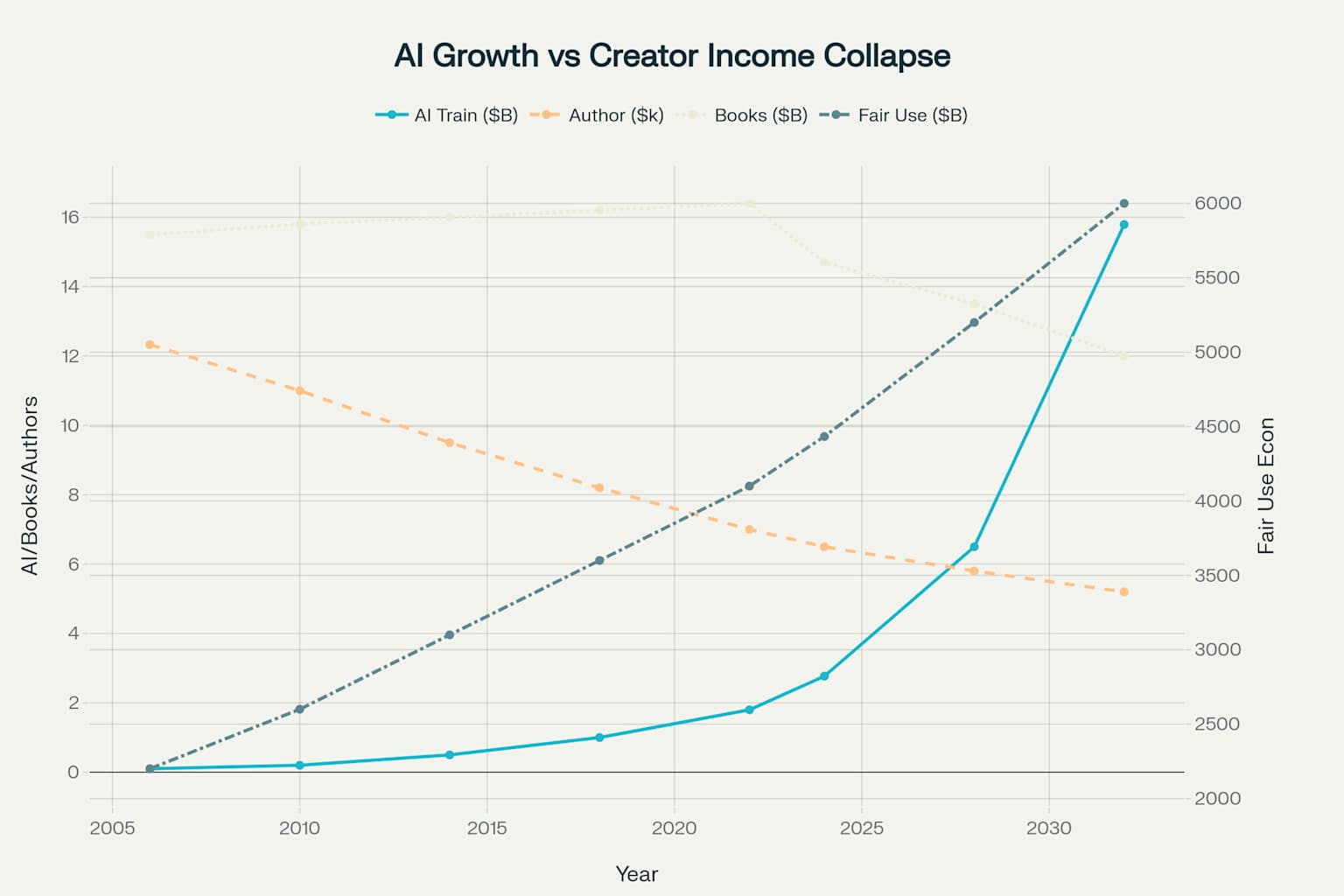 Projected economic trends showing the dramatic divergence between AI market growth and creative industry decline