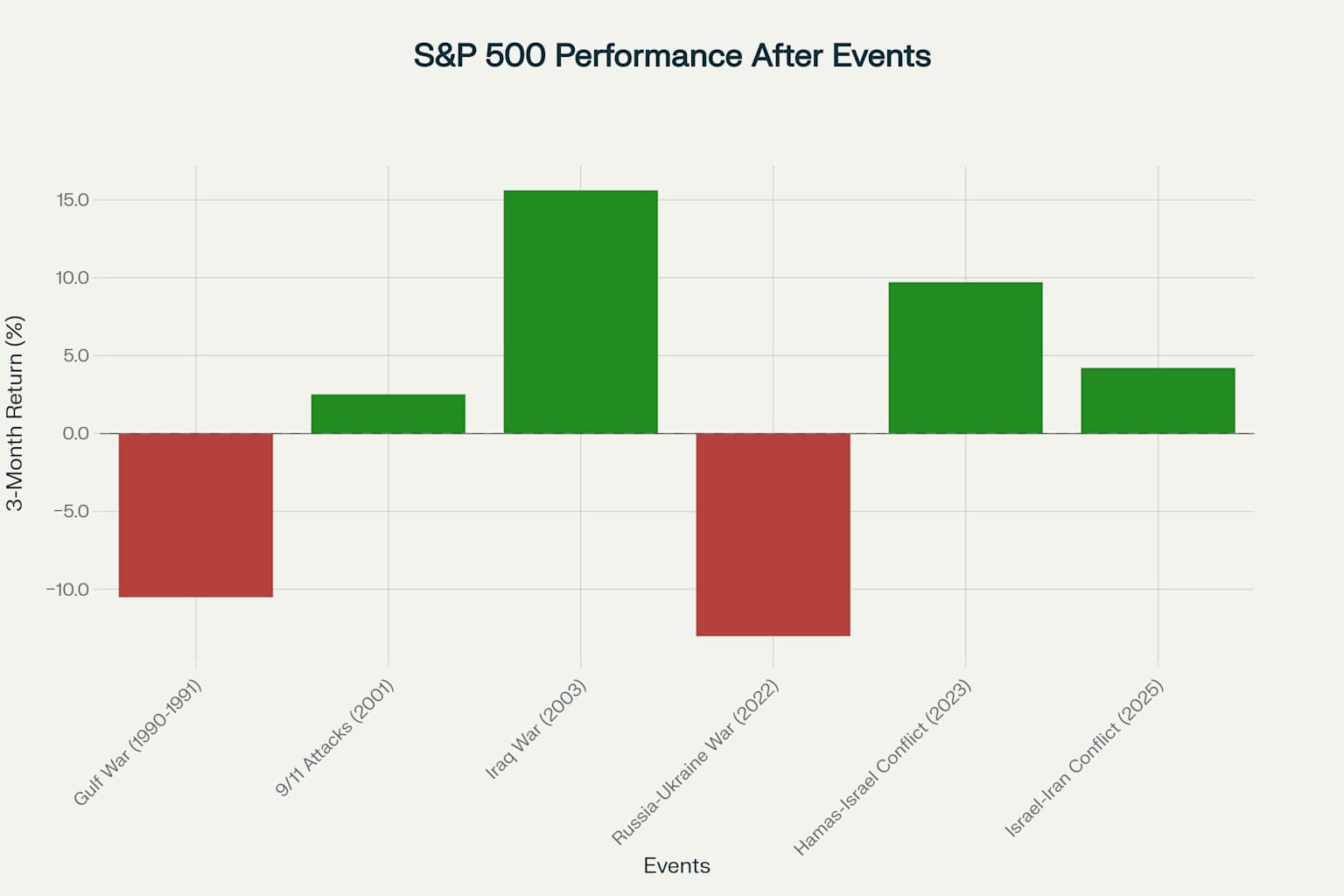 S&P 500 3-Month Performance Following Major Geopolitical Events (1990-2025)