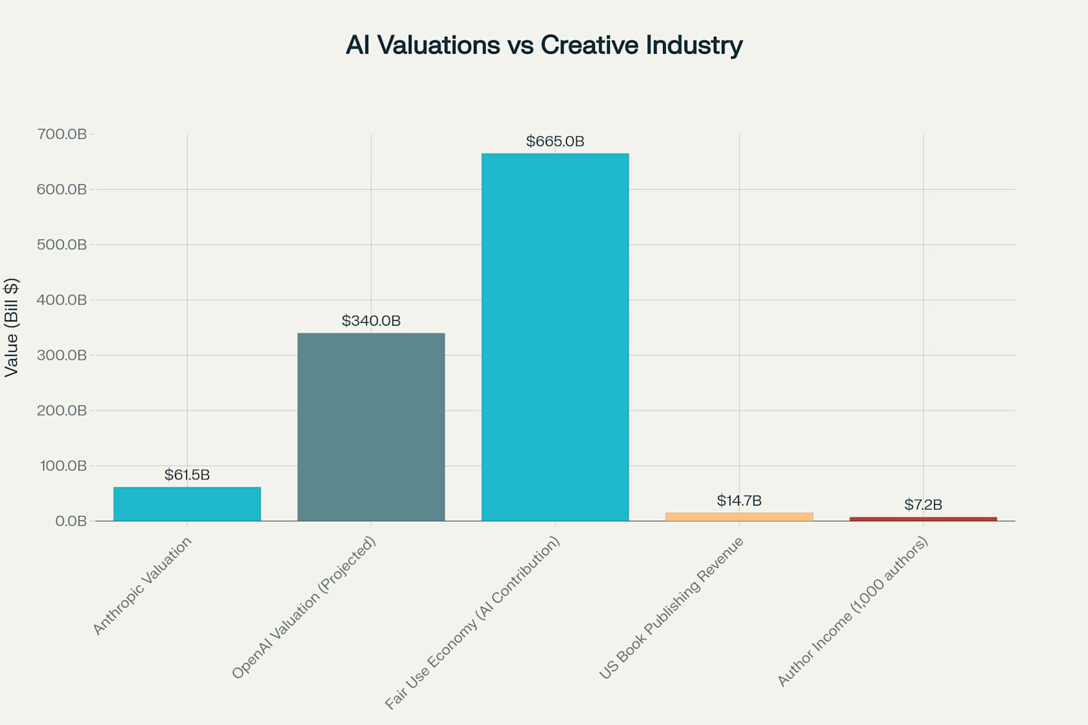 Economic comparison showing the massive valuation gap between AI companies and the creative industries they're built upon