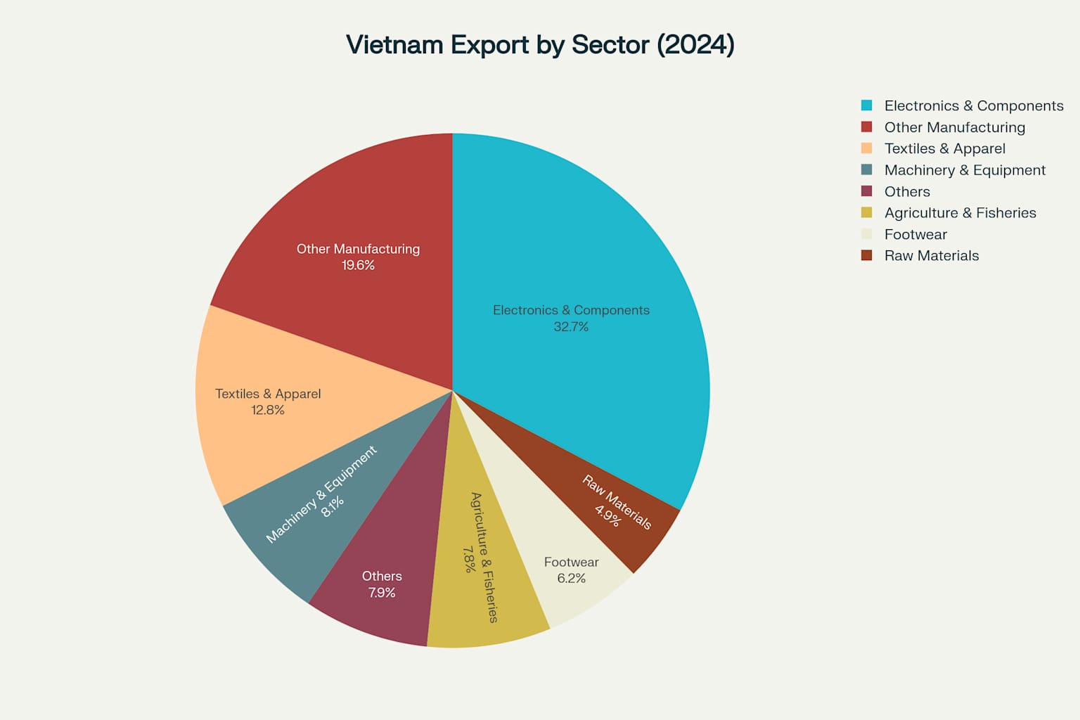 Electronics dominates Vietnam's exports at 32.7%, demonstrating the country's high-tech manufacturing focus