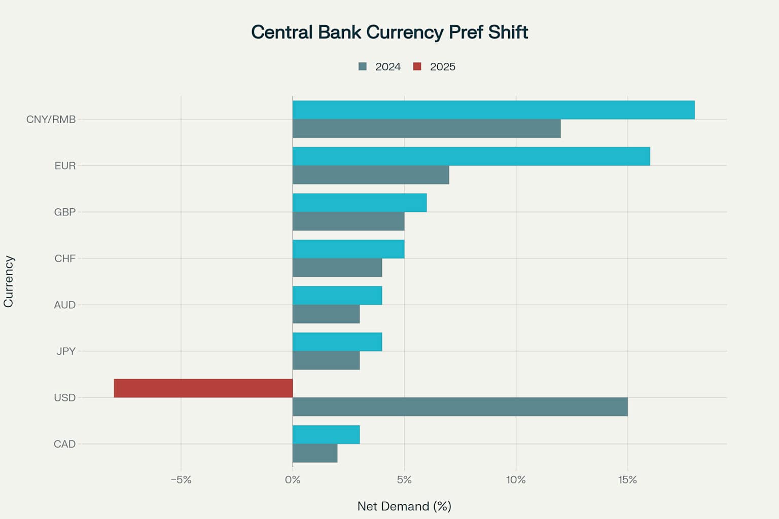 Central bank currency preferences: Dramatic shift away from USD in 2025