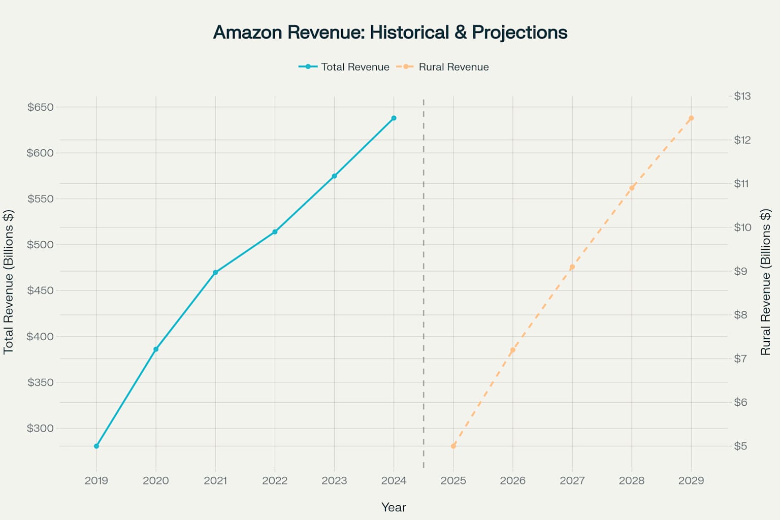 Amazon's Revenue Growth vs. Rural Expansion Projections: Dual-Axis Analysis
