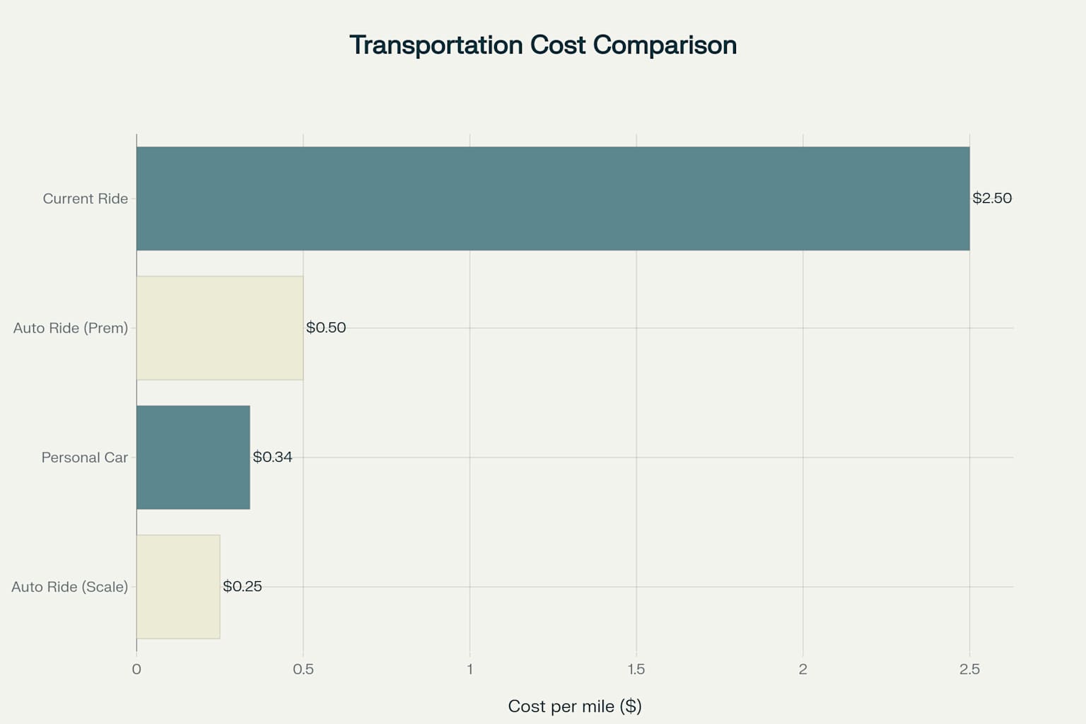 Autonomous ride-hailing promises dramatically lower costs compared to current transportation options