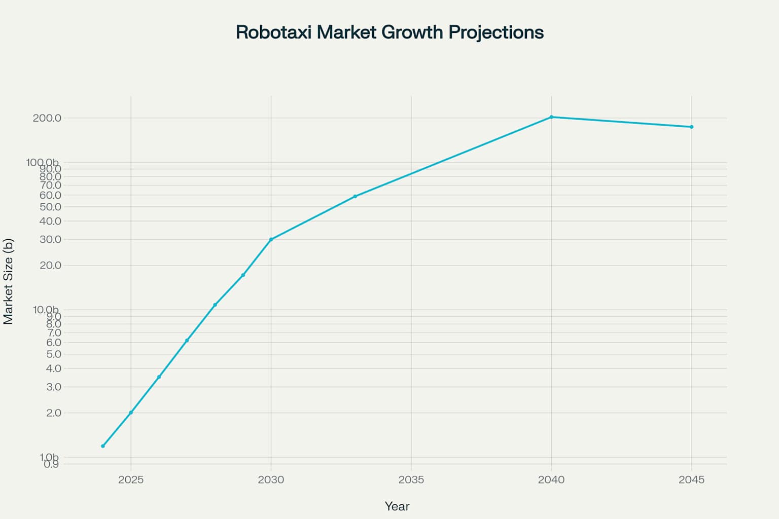 The robotaxi market is projected to experience explosive exponential growth over the next two decades