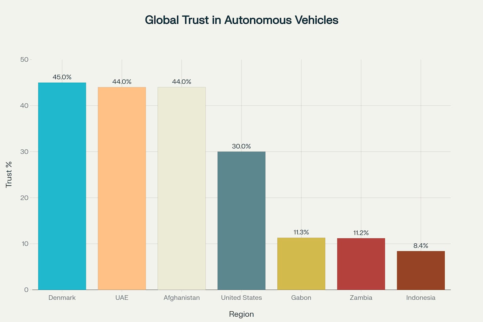 Consumer trust in autonomous vehicles varies dramatically across different regions and countries worldwide